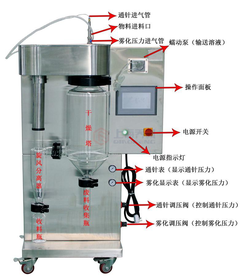 實(shí)驗(yàn)室噴霧造粒干燥機(jī)工作原理