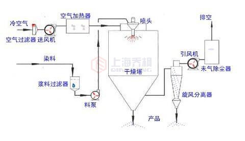 實(shí)驗(yàn)室噴霧造粒干燥機(jī)工作原理